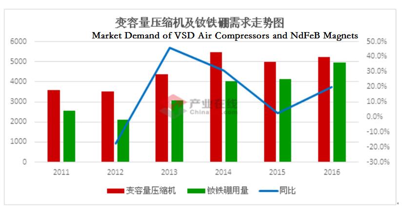 market share of fsd and vsd in air compressors