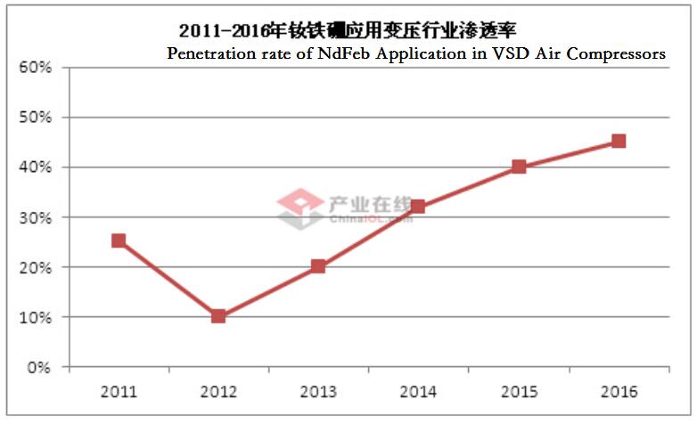 Penetration rate of NdFeb Application in VSD Air Compressors