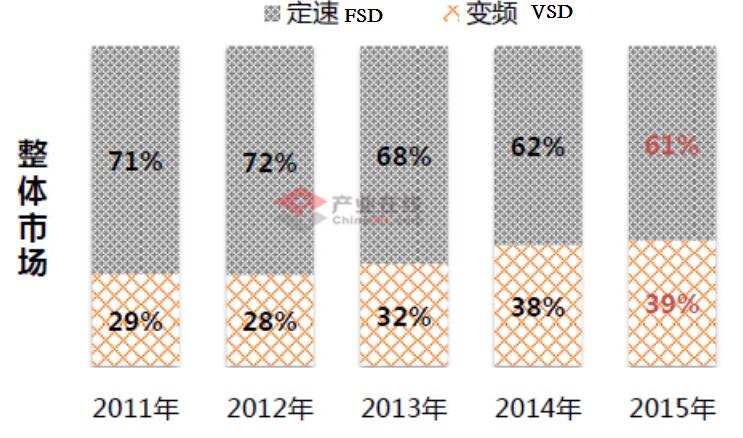 market share of fsd and vsd in air compressors