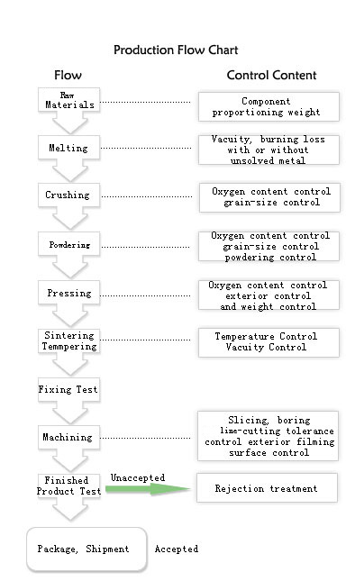 magnet forming process|flow chart
